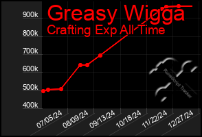 Total Graph of Greasy Wigga