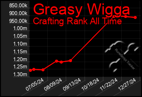 Total Graph of Greasy Wigga