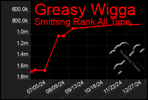 Total Graph of Greasy Wigga