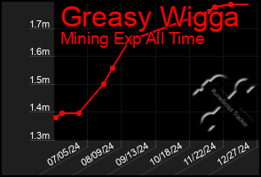 Total Graph of Greasy Wigga