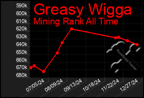 Total Graph of Greasy Wigga