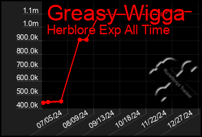 Total Graph of Greasy Wigga