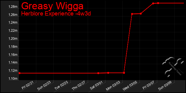 Last 31 Days Graph of Greasy Wigga