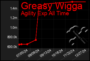 Total Graph of Greasy Wigga