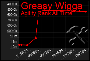 Total Graph of Greasy Wigga