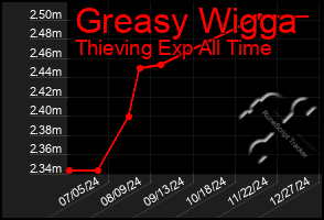 Total Graph of Greasy Wigga