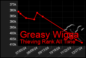 Total Graph of Greasy Wigga