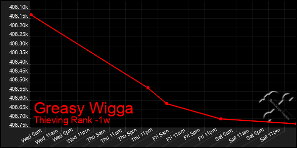 Last 7 Days Graph of Greasy Wigga