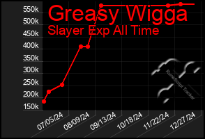 Total Graph of Greasy Wigga