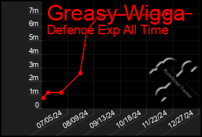 Total Graph of Greasy Wigga