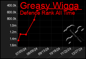 Total Graph of Greasy Wigga