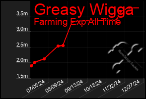 Total Graph of Greasy Wigga