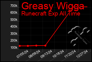 Total Graph of Greasy Wigga