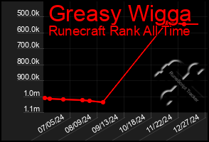 Total Graph of Greasy Wigga