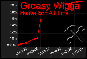 Total Graph of Greasy Wigga