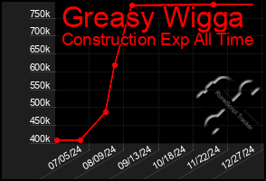 Total Graph of Greasy Wigga