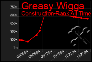 Total Graph of Greasy Wigga