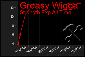 Total Graph of Greasy Wigga