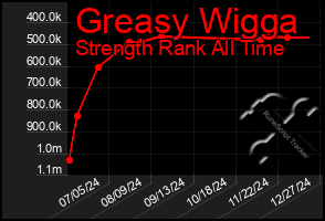 Total Graph of Greasy Wigga