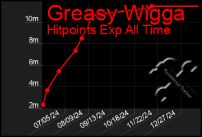 Total Graph of Greasy Wigga