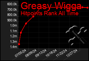 Total Graph of Greasy Wigga