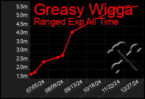 Total Graph of Greasy Wigga