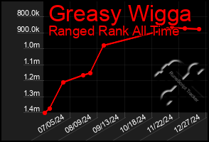 Total Graph of Greasy Wigga