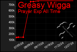 Total Graph of Greasy Wigga