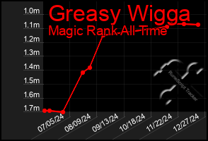 Total Graph of Greasy Wigga