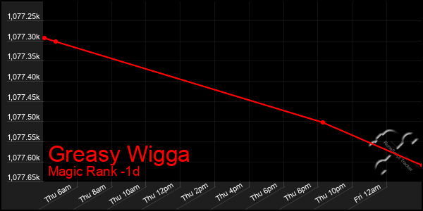 Last 24 Hours Graph of Greasy Wigga