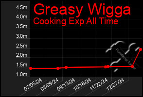 Total Graph of Greasy Wigga