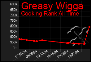 Total Graph of Greasy Wigga