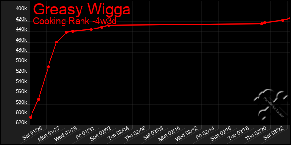 Last 31 Days Graph of Greasy Wigga