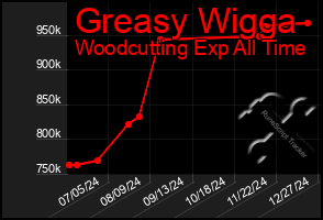 Total Graph of Greasy Wigga