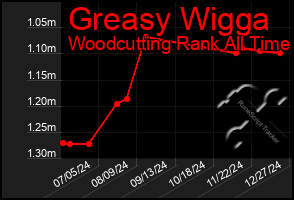 Total Graph of Greasy Wigga