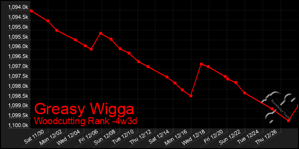 Last 31 Days Graph of Greasy Wigga