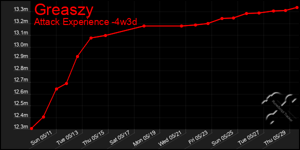 Last 31 Days Graph of Greaszy