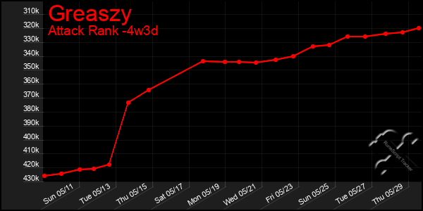 Last 31 Days Graph of Greaszy