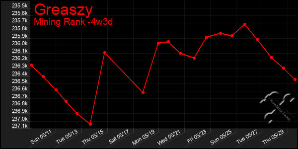 Last 31 Days Graph of Greaszy