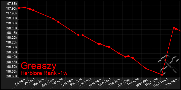 Last 7 Days Graph of Greaszy