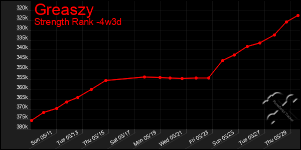 Last 31 Days Graph of Greaszy