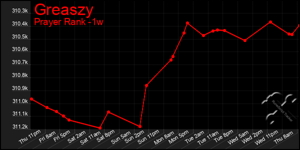 Last 7 Days Graph of Greaszy