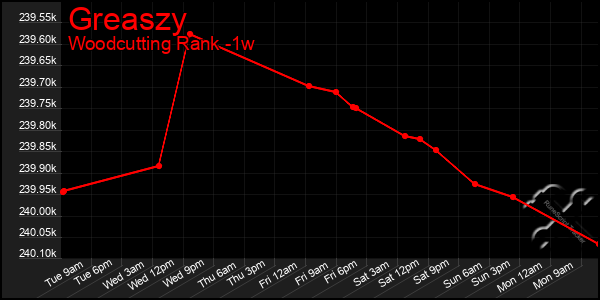 Last 7 Days Graph of Greaszy