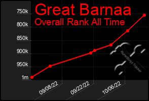 Total Graph of Great Barnaa