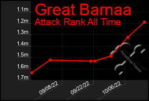 Total Graph of Great Barnaa