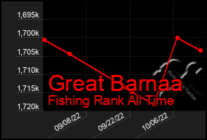 Total Graph of Great Barnaa