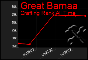 Total Graph of Great Barnaa