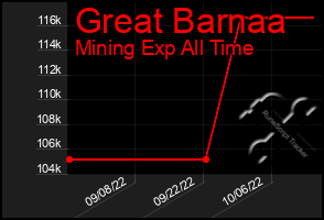 Total Graph of Great Barnaa