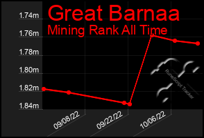 Total Graph of Great Barnaa