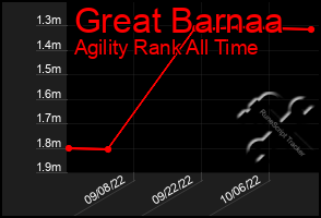 Total Graph of Great Barnaa